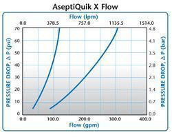 Colder AseptiQuik X Flow